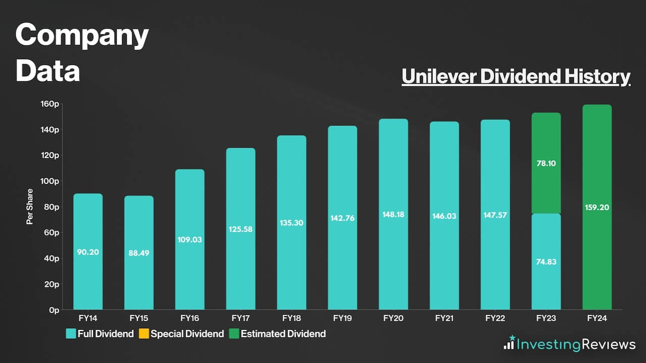 Unilever Dividend History
