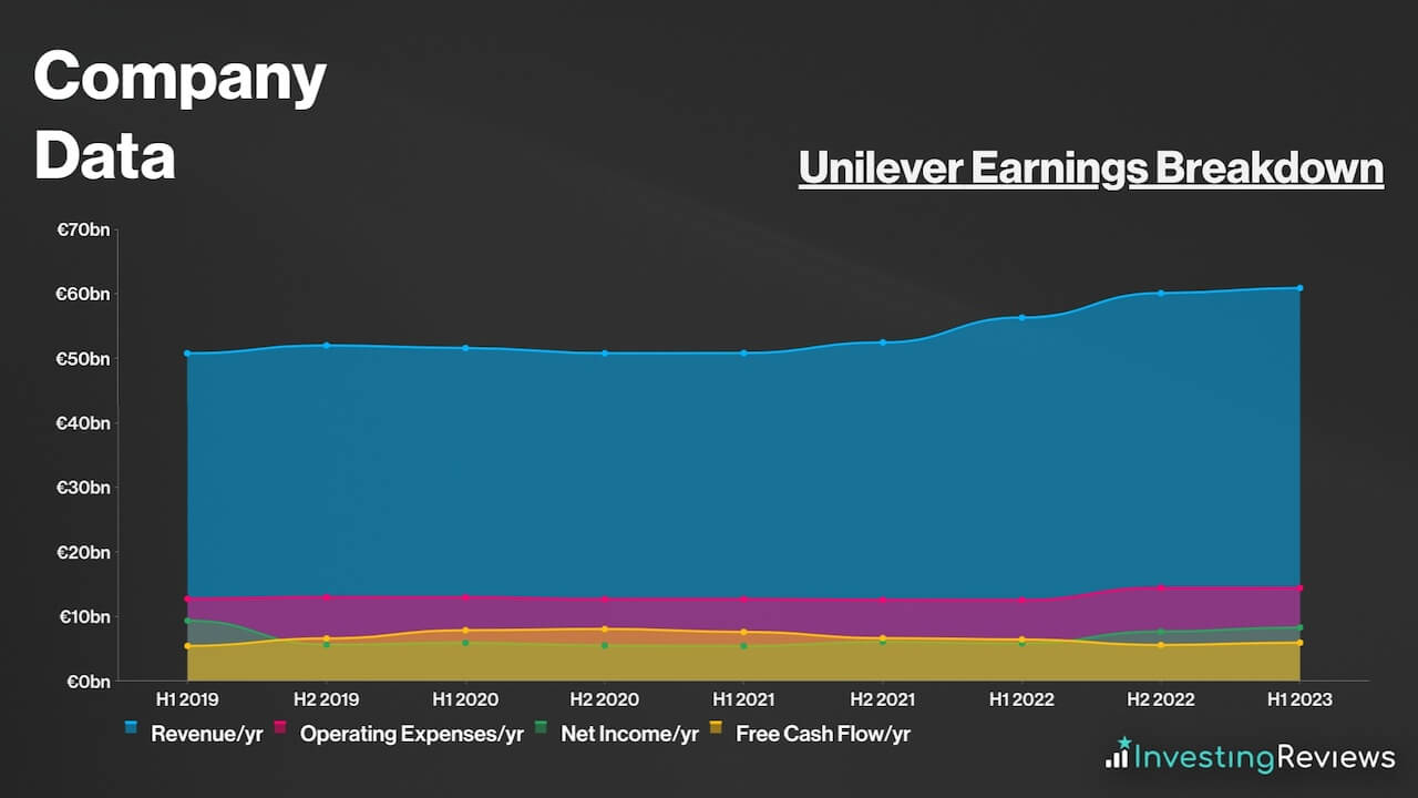 Unilever Earnings Breakdown