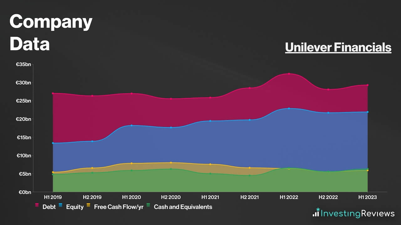 Unilever Financials