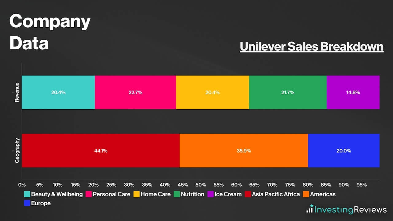 Unilever Sales Breakdown