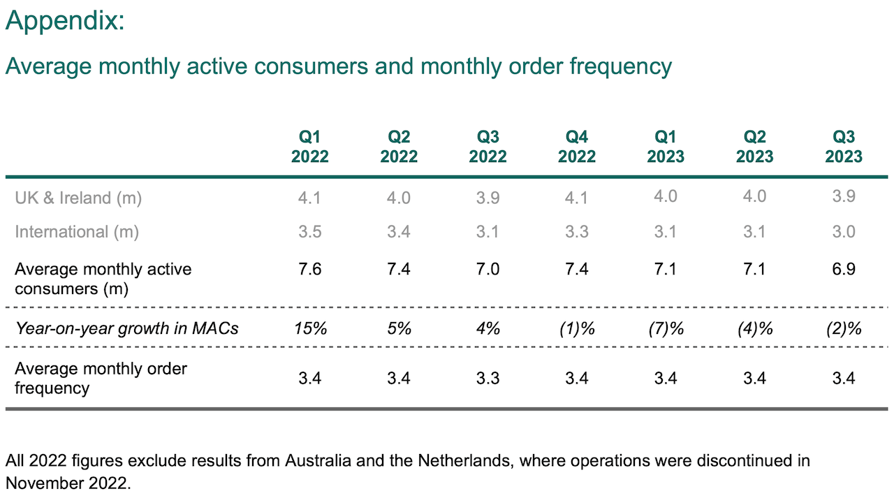 Deliveroo Average MACs and MOF (Q3'23)