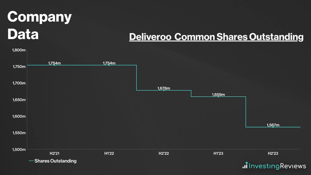Deliveroo Common Shares Outstanding