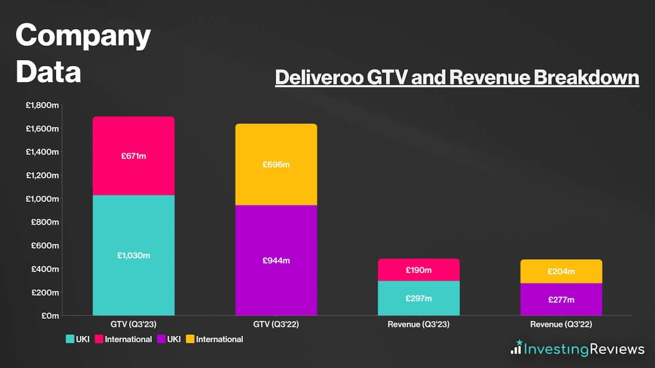 Deliveroo GTV and Revenue Breakdown