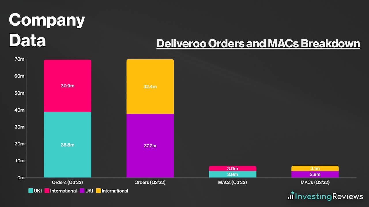 Deliveroo Orders and MACs Breakdown