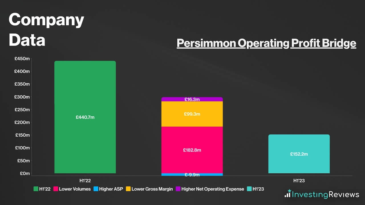 Persimmon Operating Profit Bridge