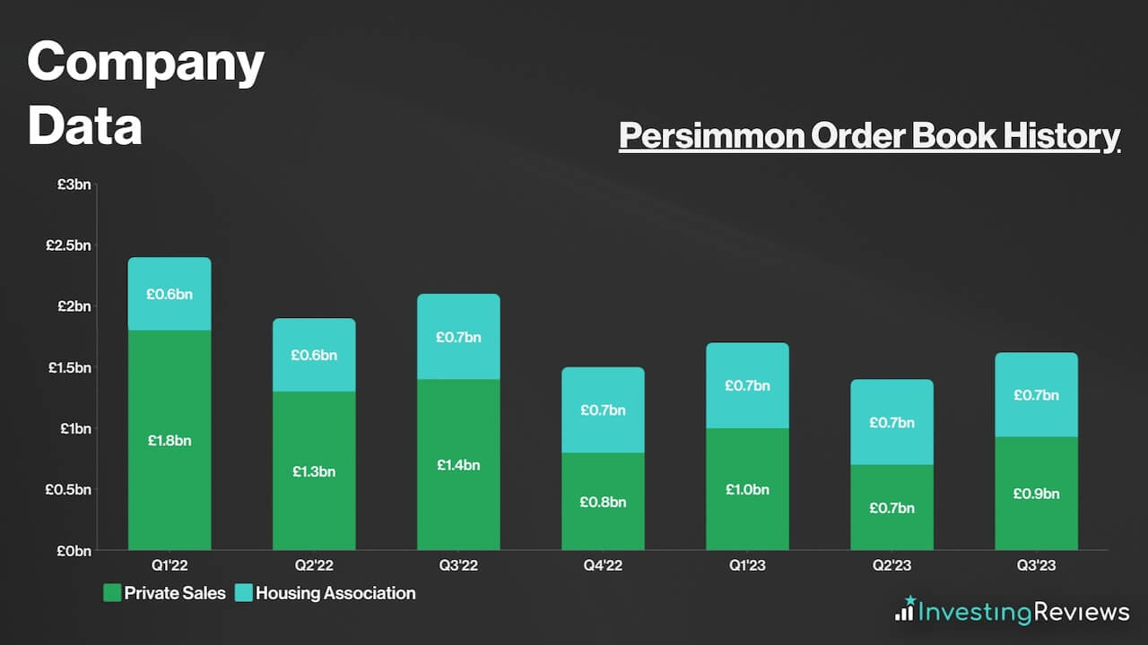 Persimmon Order Book History