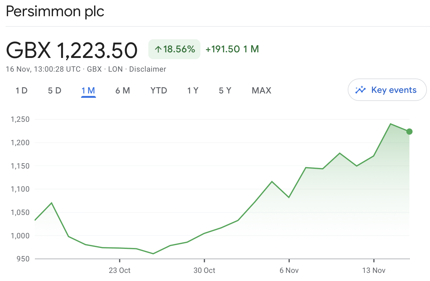 Persimmon Share Price